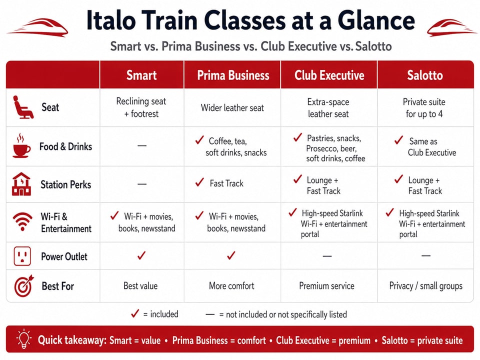 The difference between the different seating classes on ItaloTreno trains