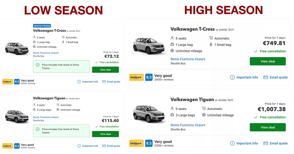comparison of the cost of renting a car in Rome in the low and high season