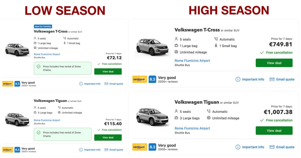 comparison of the cost of renting a car in Rome in the low and high season