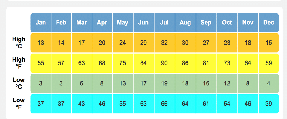 rome weather averages