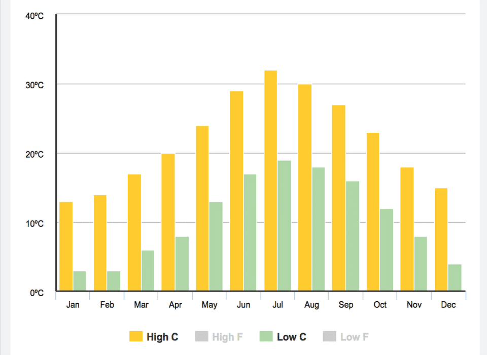 Rome weather temperarure averages high/low by month